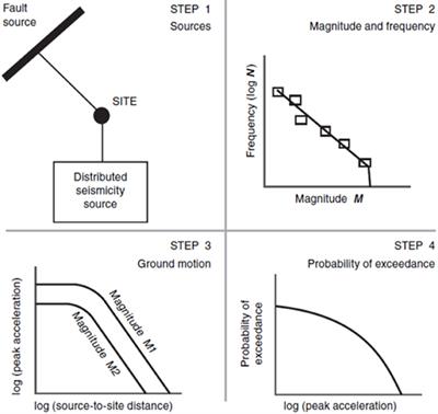 Conceptual Development of a National Volcanic Hazard Model for New Zealand